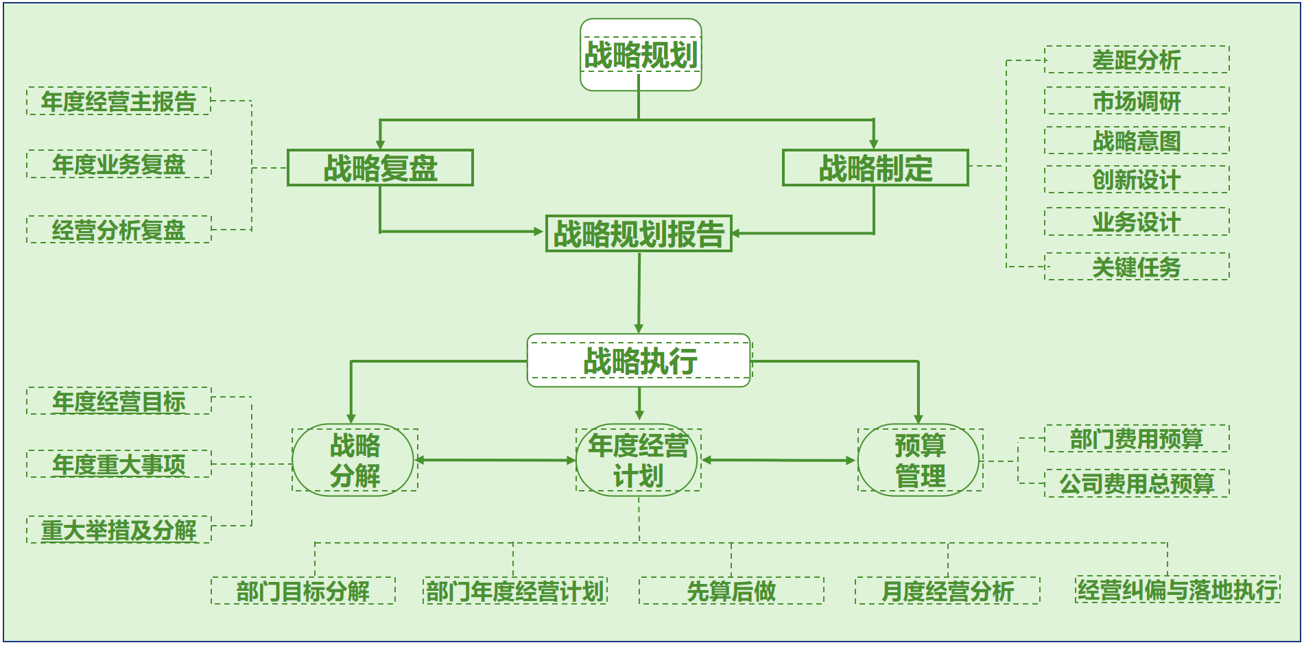 战略目标与全面预算管理体系